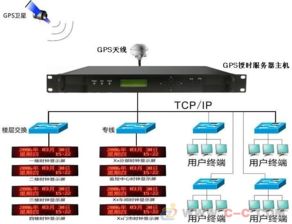 GPS時間同步系統(tǒng) 網(wǎng)絡技術中的精準基石